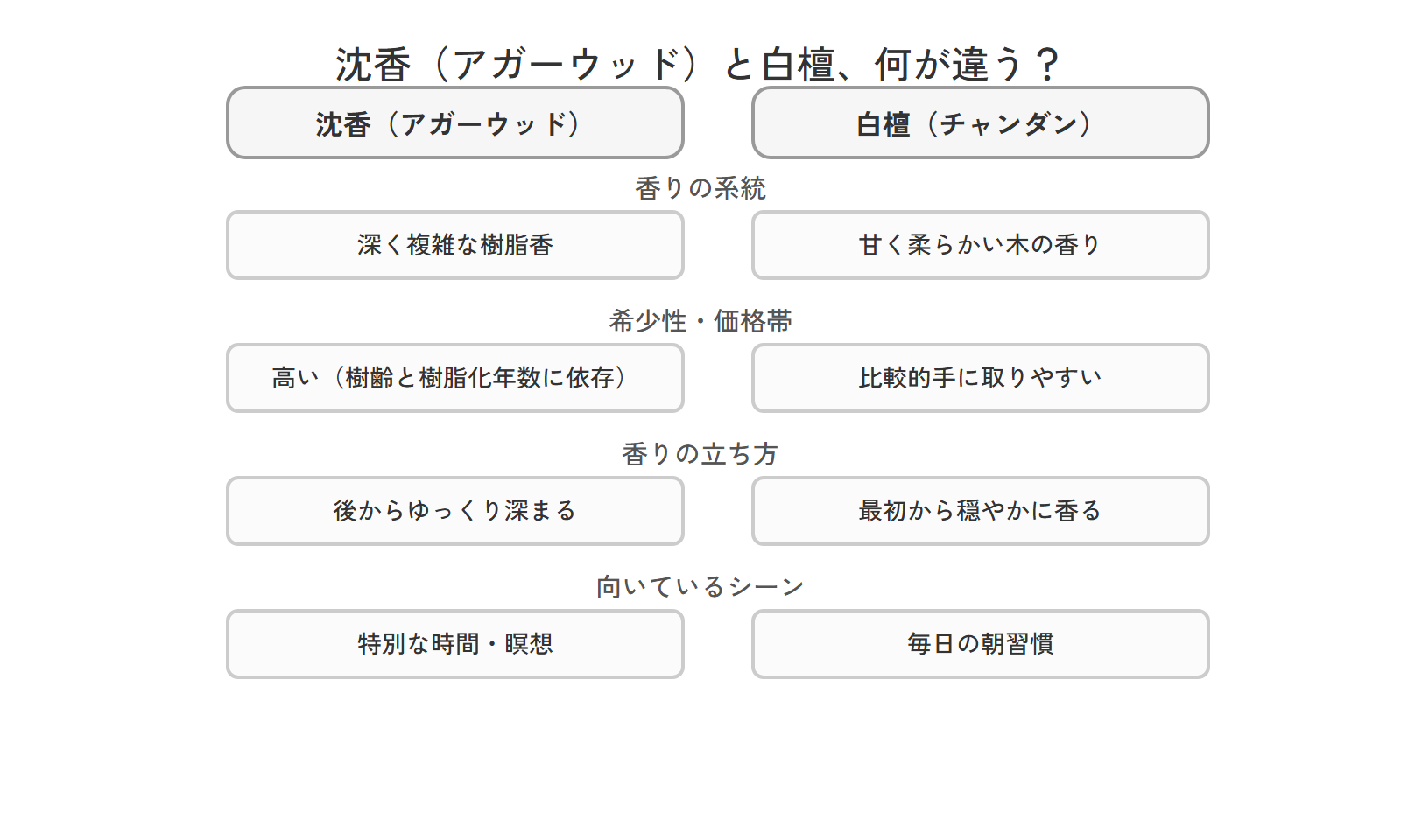 沈香（アガーウッド）と白檀の違いを比較した図