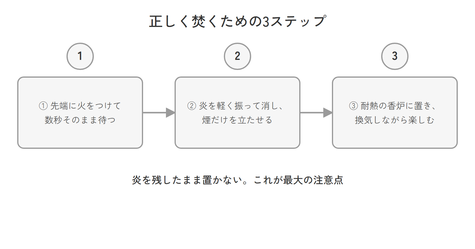 正しいお香の焚き方を3ステップで示す図