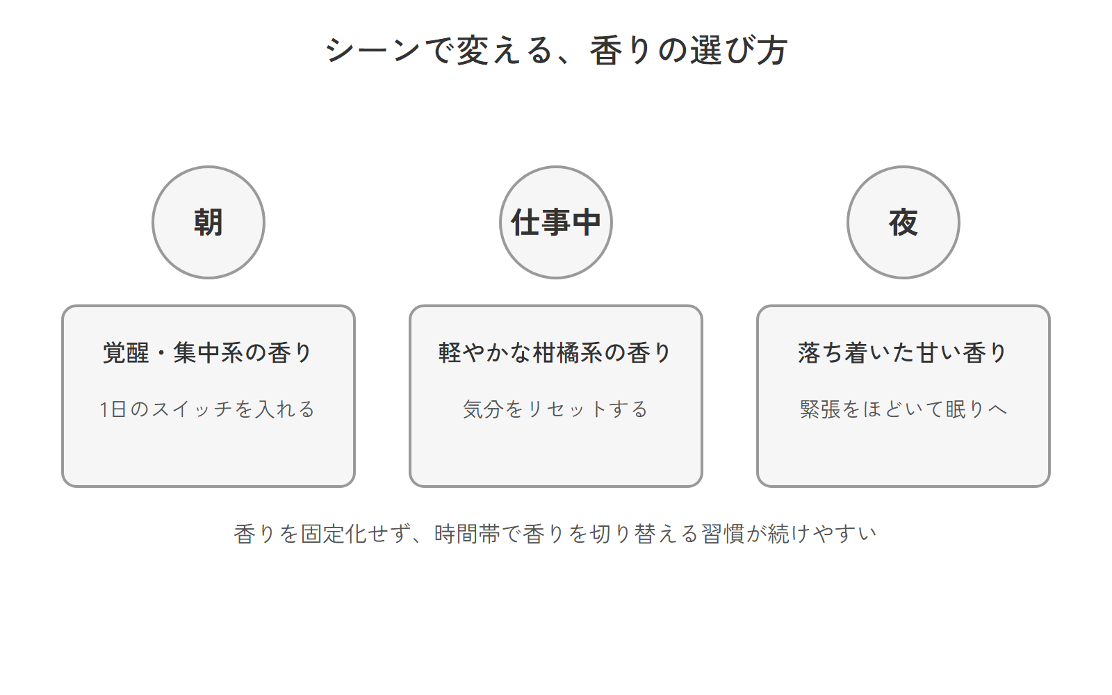 朝・仕事中・夜のシーン別に香りを使い分ける方法を示す図