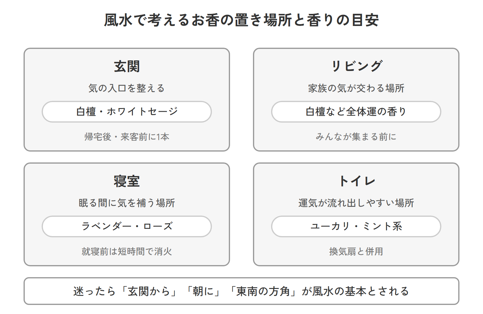 風水で考えるお香の置き場所（玄関・リビング・寝室・トイレ）と合う香りの目安を示す図