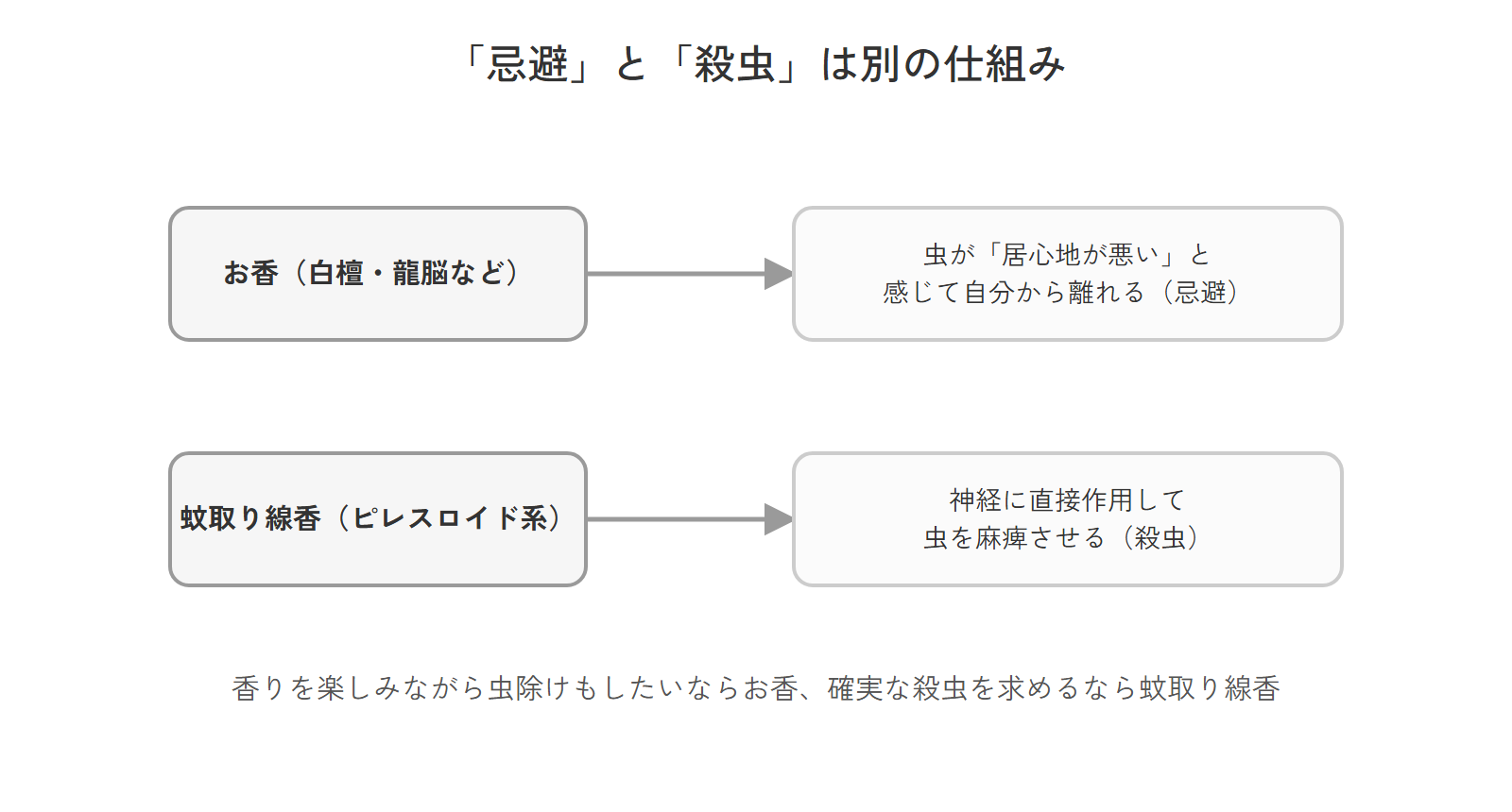 お香の「忌避」と蚊取り線香の「殺虫」の仕組みの違いを示す図