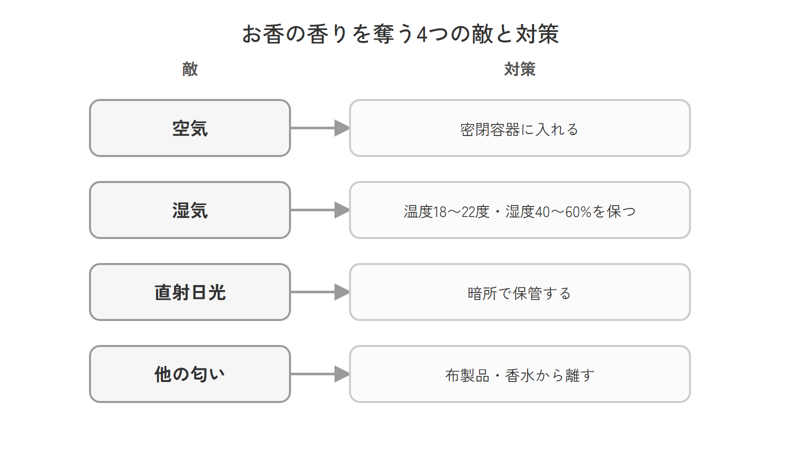 お香の香りを劣化させる4つの敵とその対策を示す図