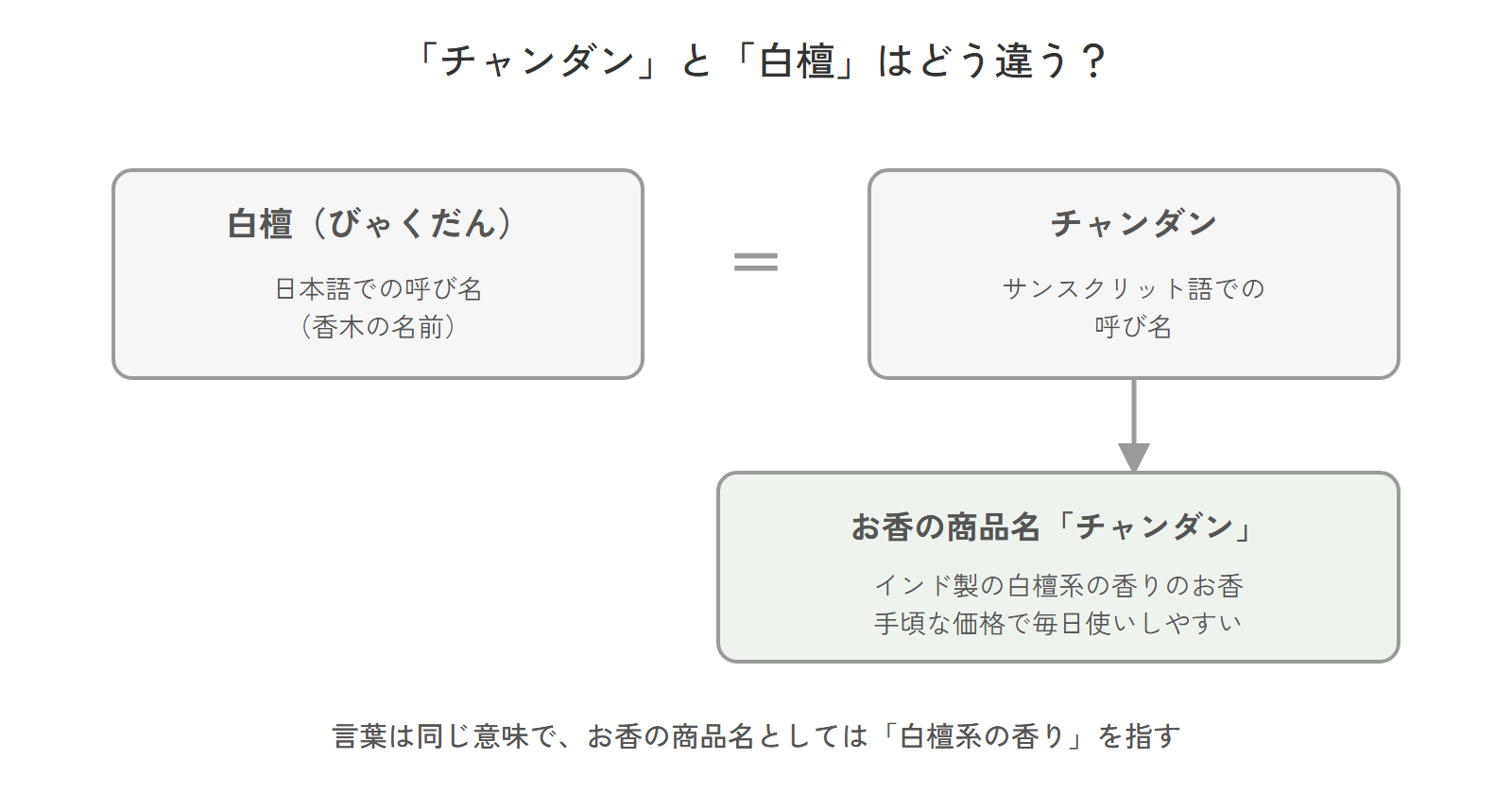 チャンダンと白檀の言葉の関係と、お香の商品名としての意味を整理した図